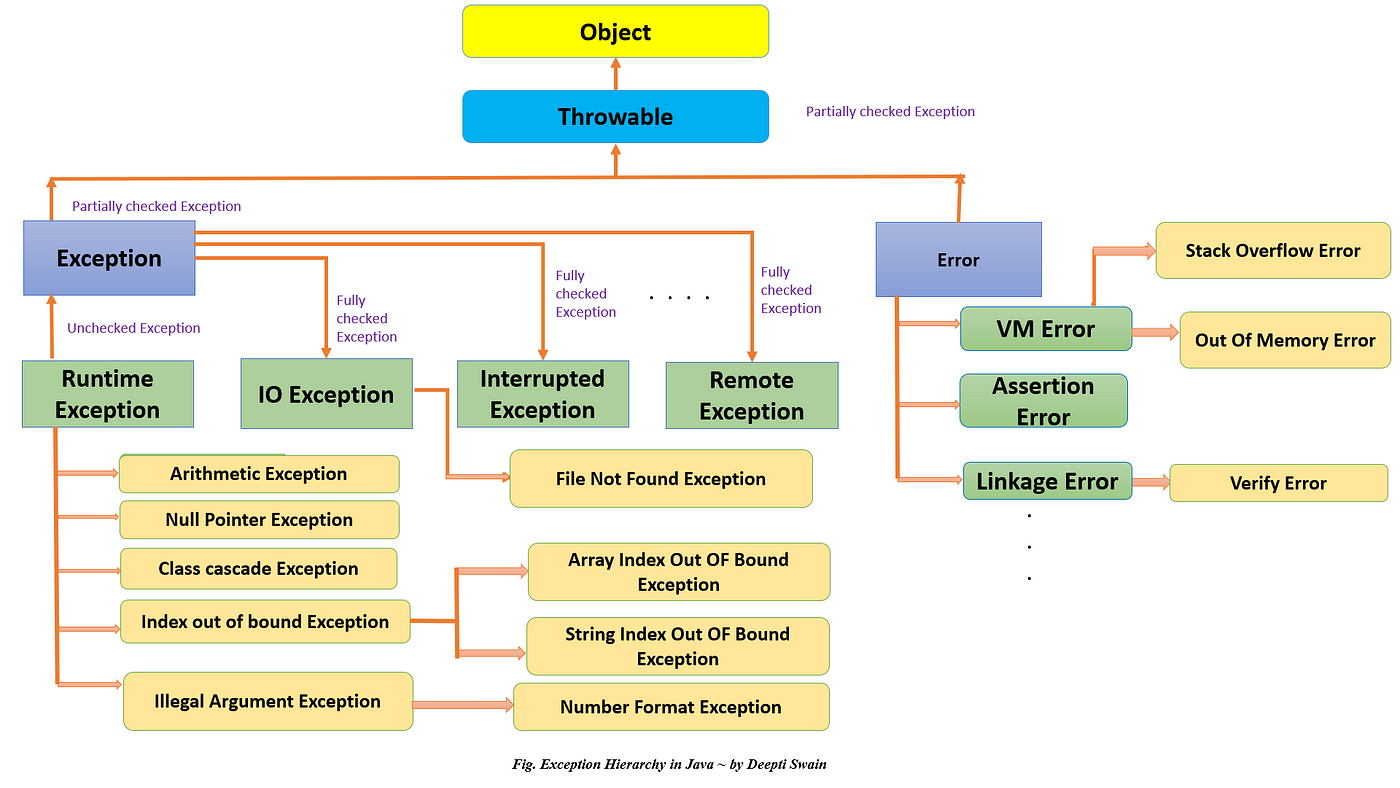 Exception in Java