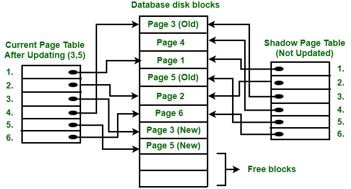 https://www.geeksforgeeks.org/shadow-paging-dbms/