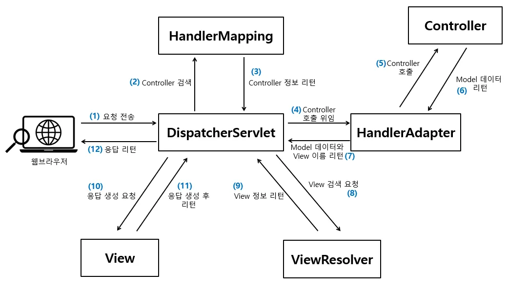 [📚 TIL] Spring MVC