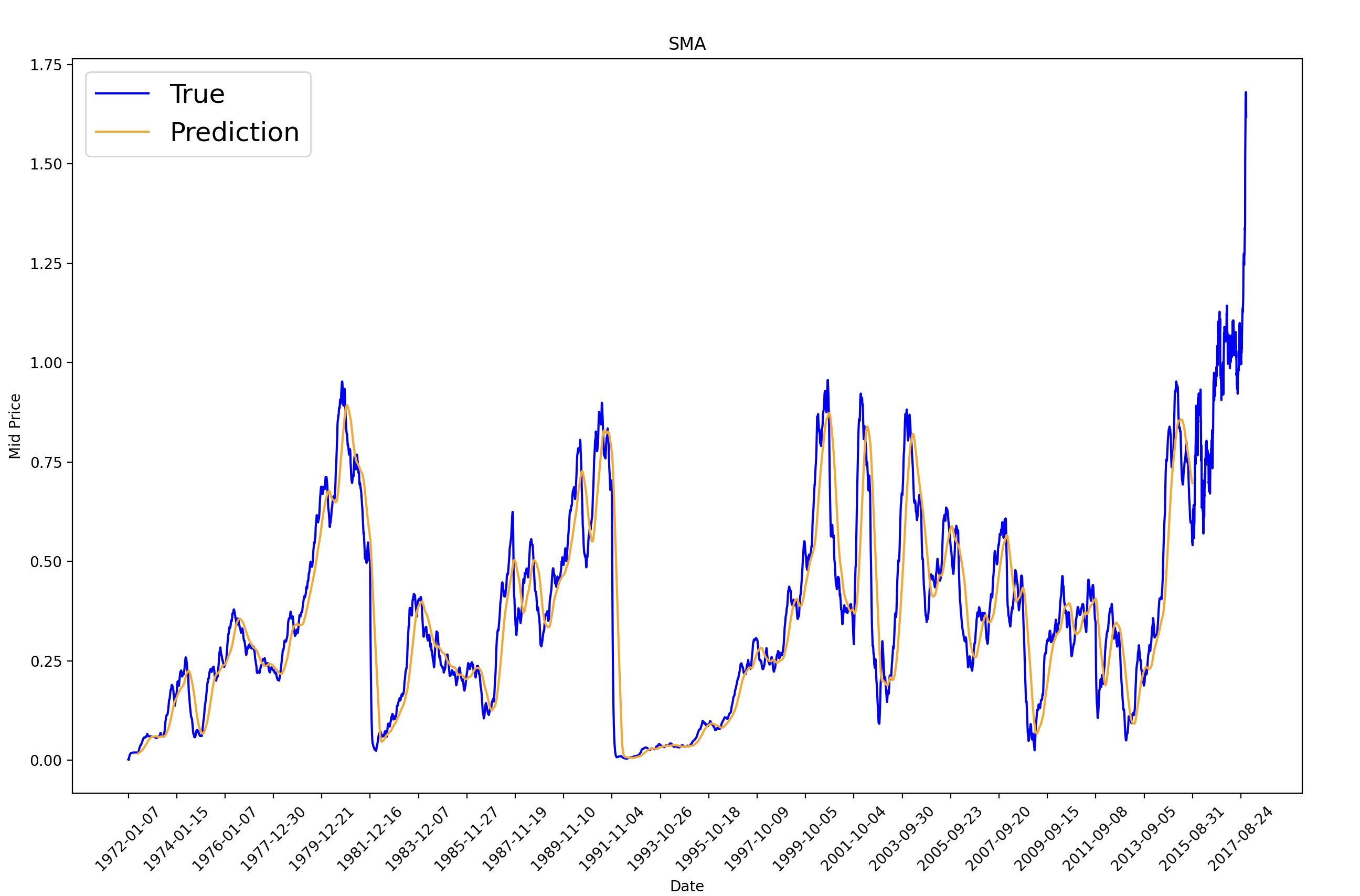 주식 가격 예측 - 단순 이동 평균(SMA)