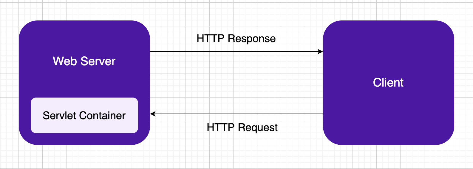 서블릿 컨테이너(Servlet Container) 란?