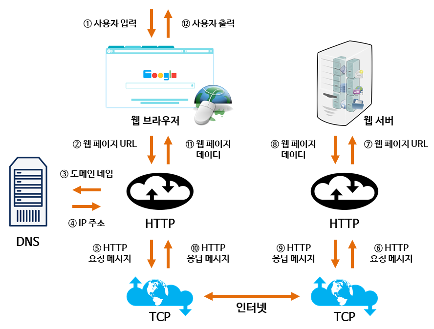 URI와 웹 브라우저 요청 흐름