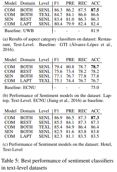 Aspect-Based Sentiment Analysis Using BERT