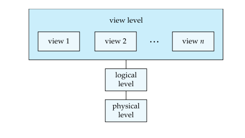 view of data