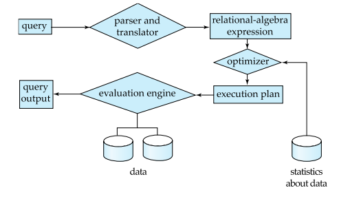 query processing