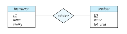 relationship set