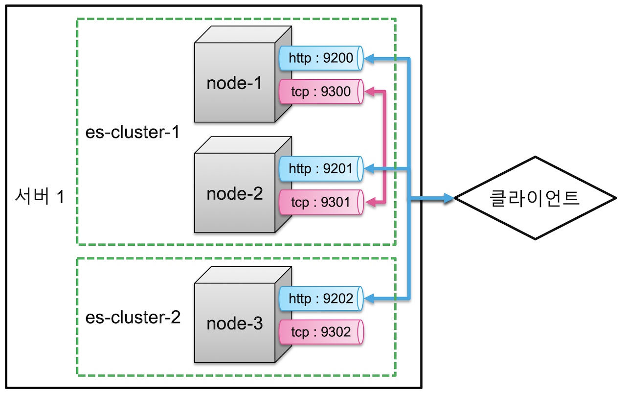 Elastic search 1 es es 