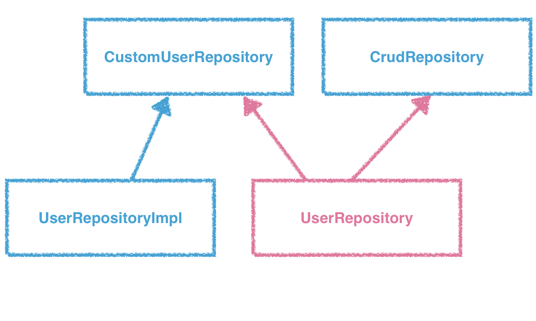 mongodb-mongotemplate-mongorepository