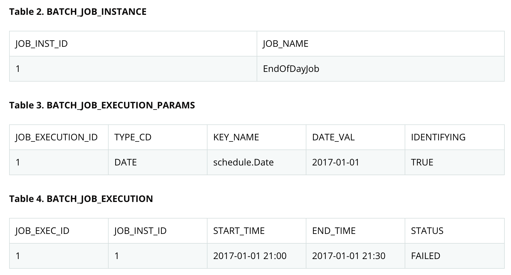 solved-using-spring-batch-jdbccursoritemreader-with-9to5answer