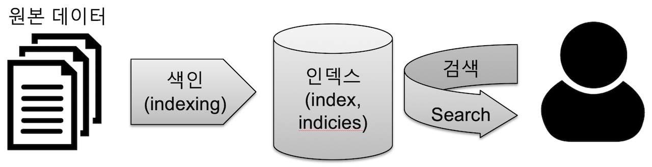 Elastic Search (1) 서문, ES 시작하기, ES 시스템 구조