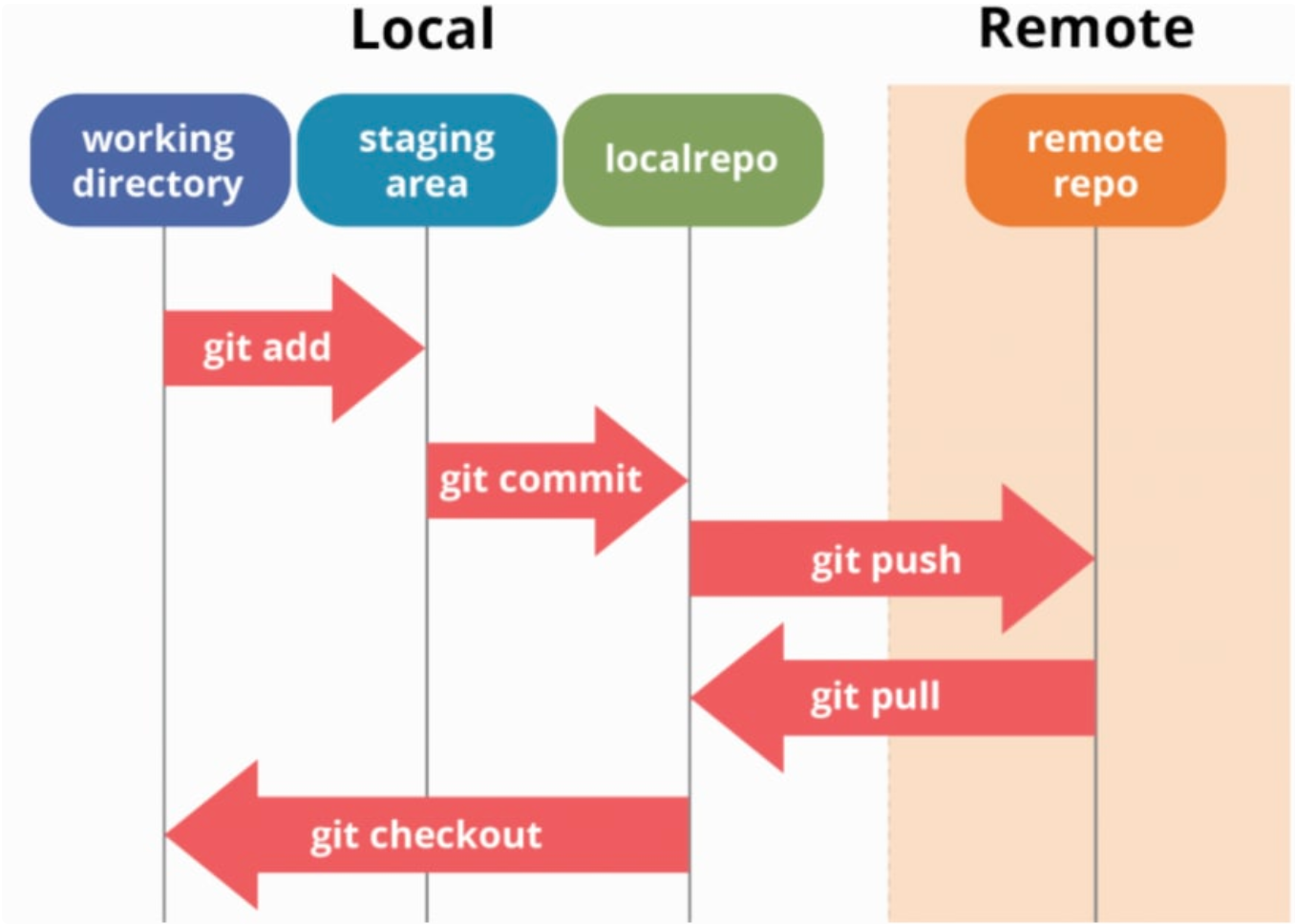  Git 