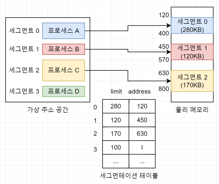 Segmentation