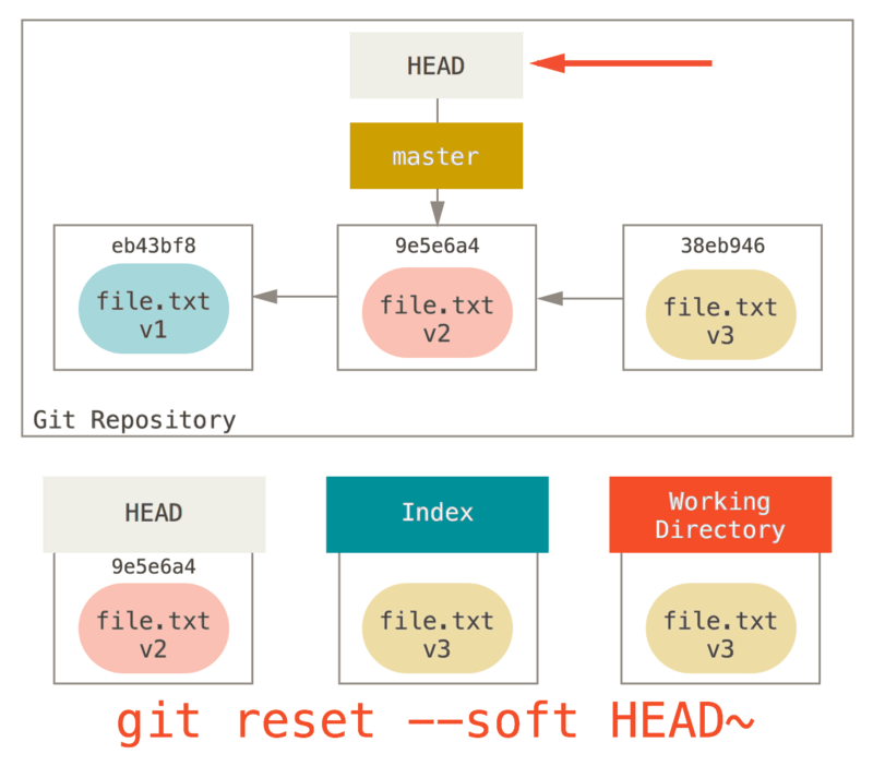 github - reset