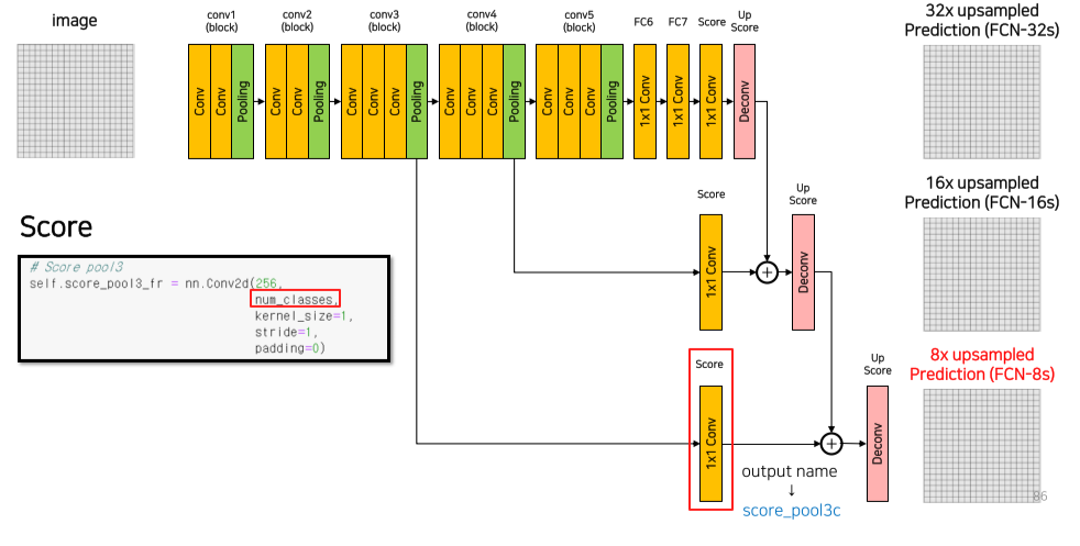 FCN, Fully Convolutional Network