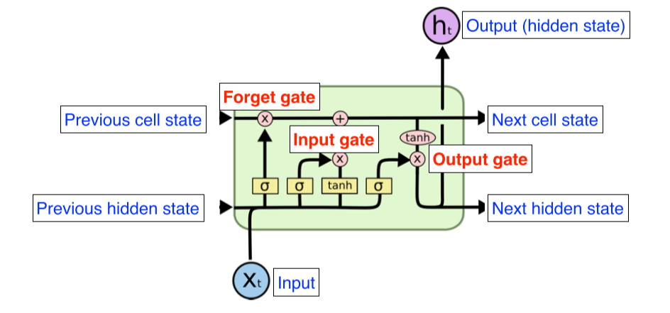 DL Basic 7강) Sequential Models & RNN
