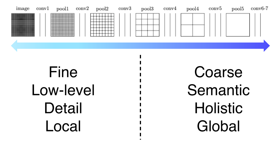 CV 4강) Semantic Segmentation