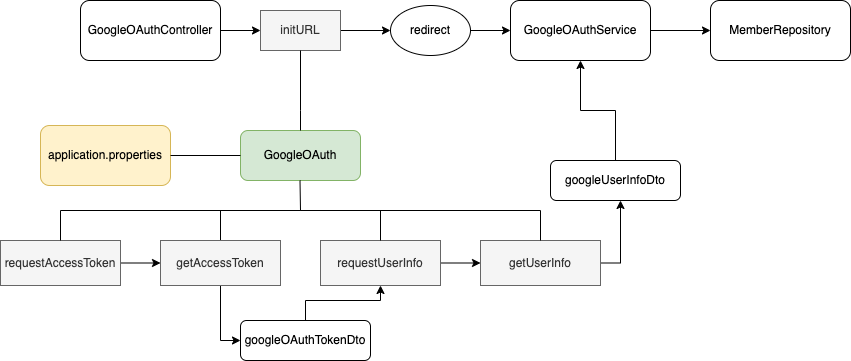 googleAPI flowchart