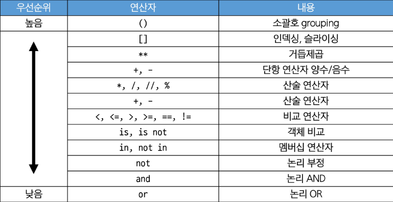 연산자 우선순위 정리