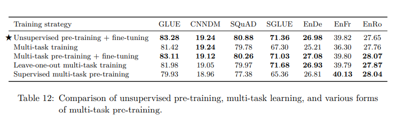 T5 Exploring The Limits Of Transfer Learning With A Unified Text To Text Transformer 1352