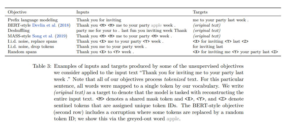 T5 Exploring The Limits Of Transfer Learning With A Unified Text To Text Transformer 9664