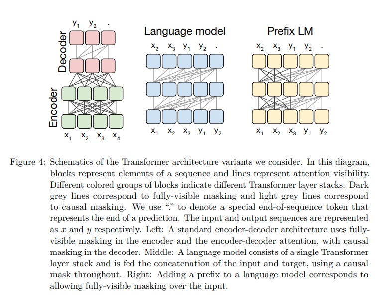 T5 Exploring The Limits Of Transfer Learning With A Unified Text To Text Transformer 3424