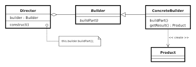 디렉터 패턴의 패턴 다이어그램