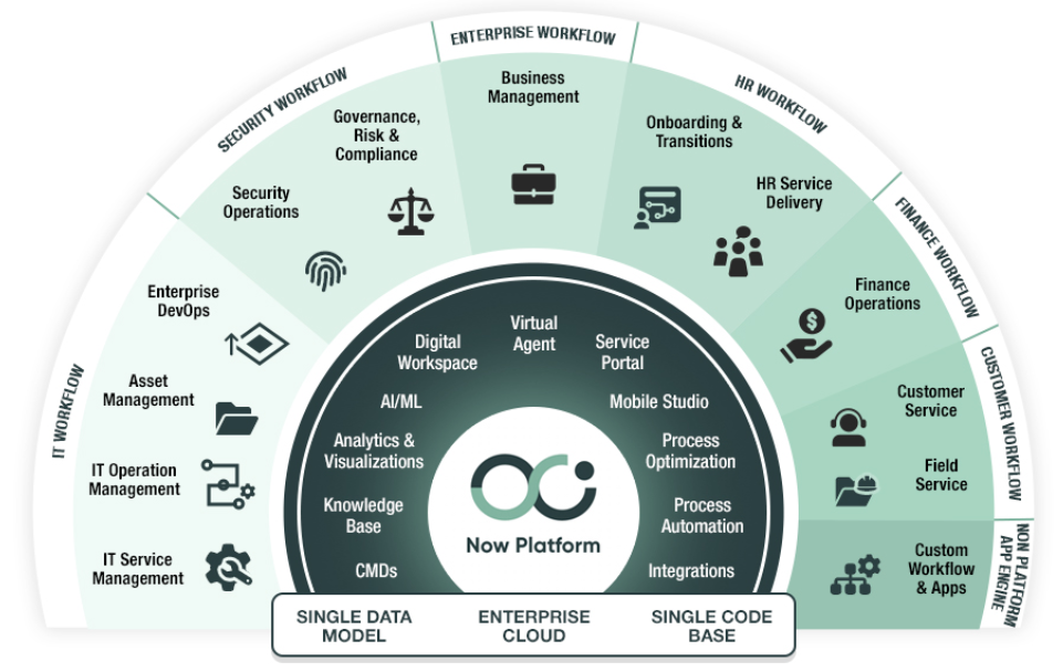 Servicenow Platform Overview