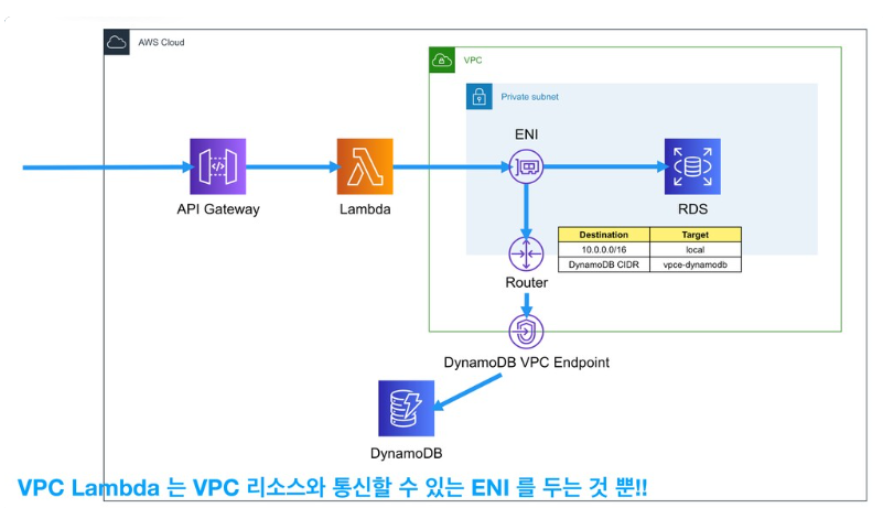 [AWS] NAT Gateway의 동작방식과 Lambda in VPC