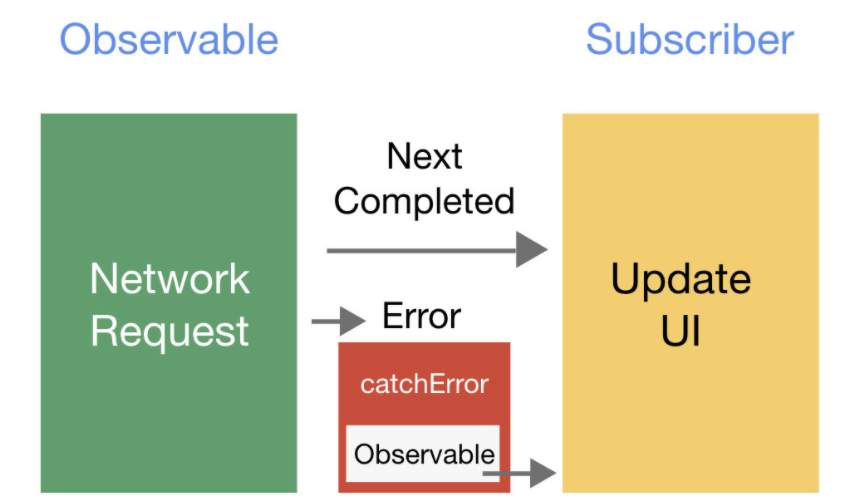 RxSwift) Error Handling Operators