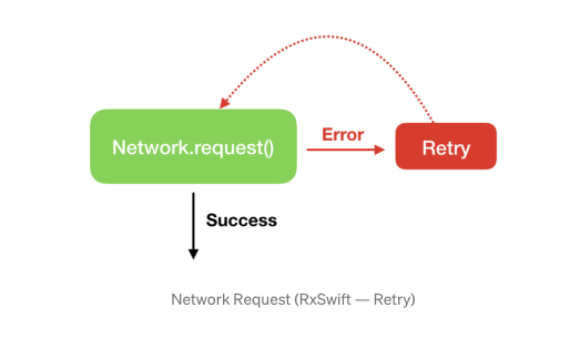 RxSwift) Error Handling Operators