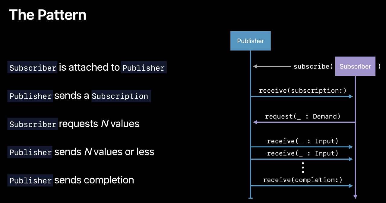 Combine) Publisher