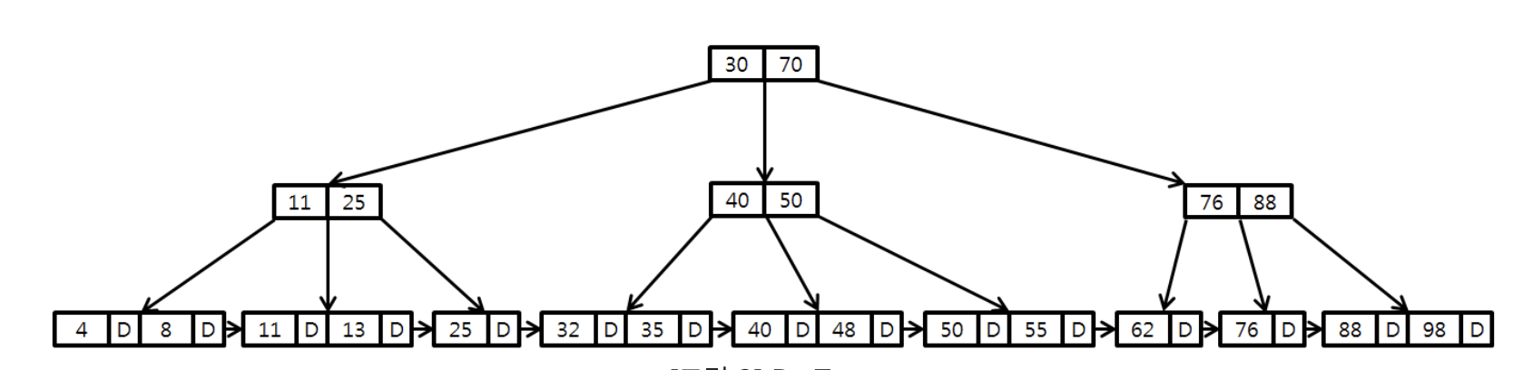 CS) B-Tree