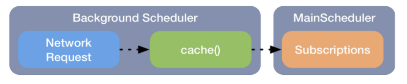 RxSwift) Scheduler