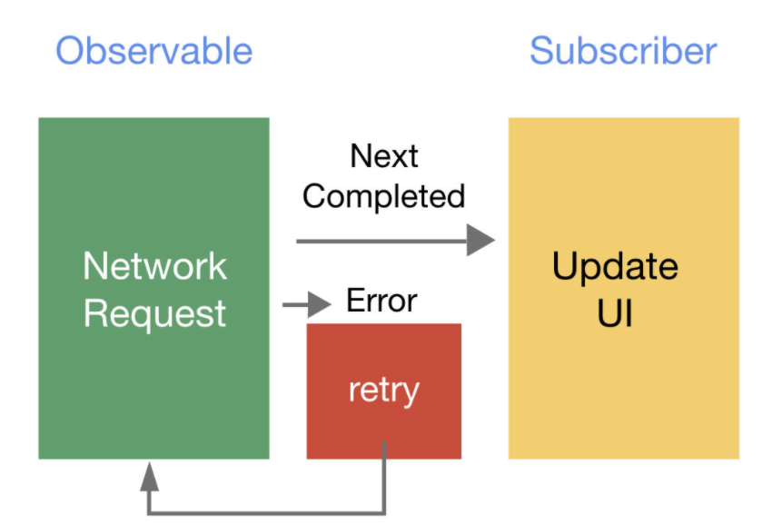 RxSwift) Error Handling Operators