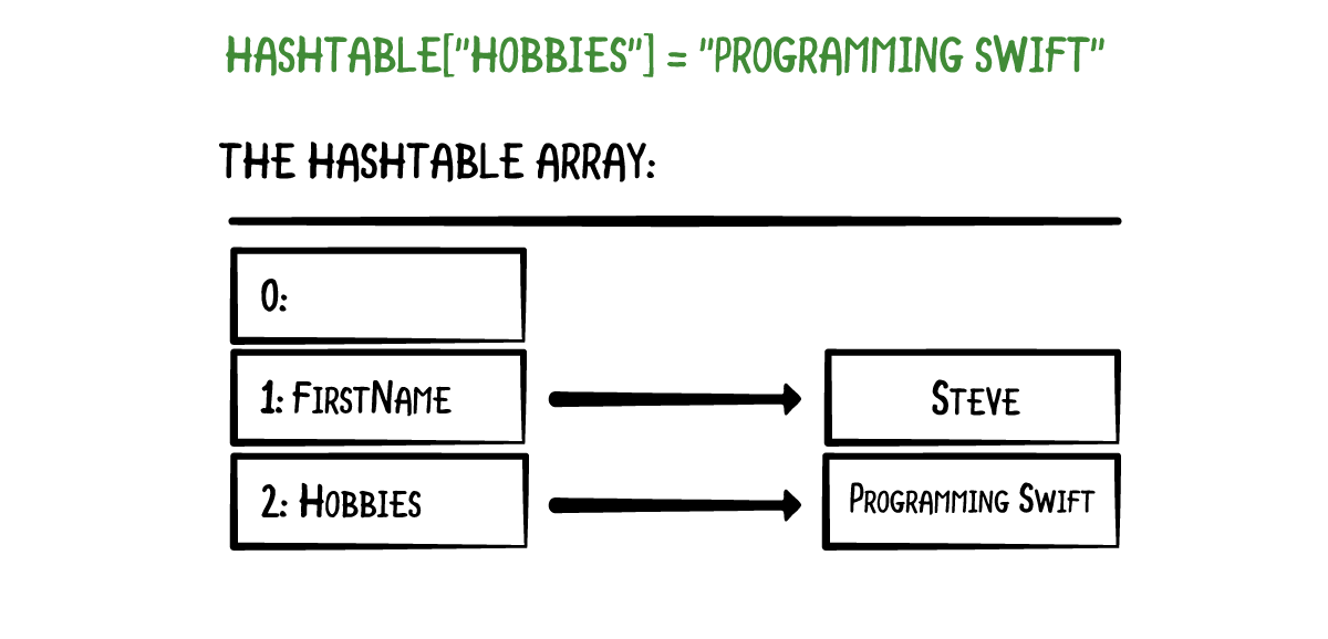 Swift) Hash Table
