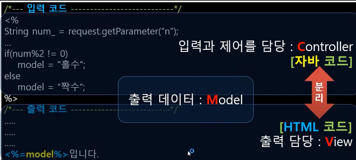JSP - Model1 , Model2 그리고 Spring MVC패턴이란