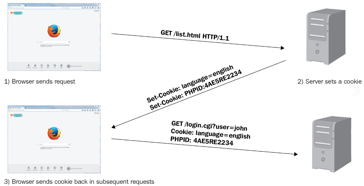 cookie , session , token & JWT ( Json Web Token )이란