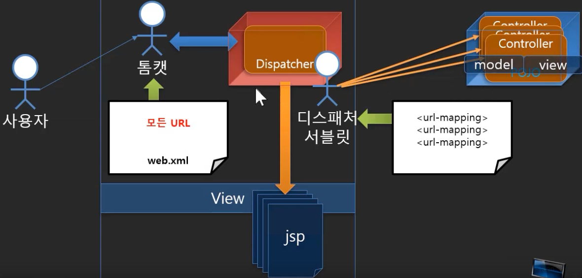 JSP - Model1 , Model2 그리고 Spring MVC패턴이란