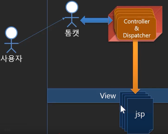 JSP - Model1 , Model2 그리고 Spring MVC패턴이란