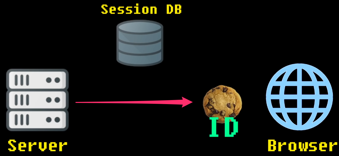 cookie , session , token & JWT ( Json Web Token )이란