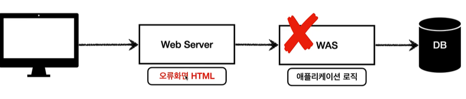 Wer Server Web Server, WAS