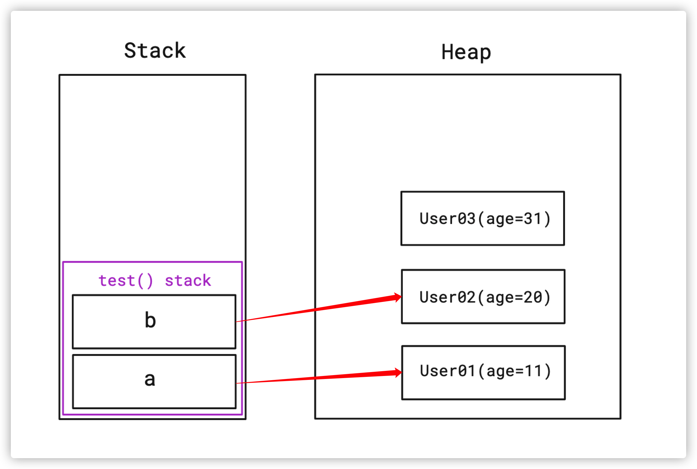 [JAVA] Call by Value, Call by Reference