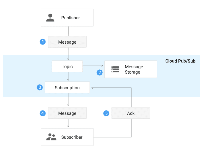 Guide To Google PubSub: Examples Comparison, 41% OFF