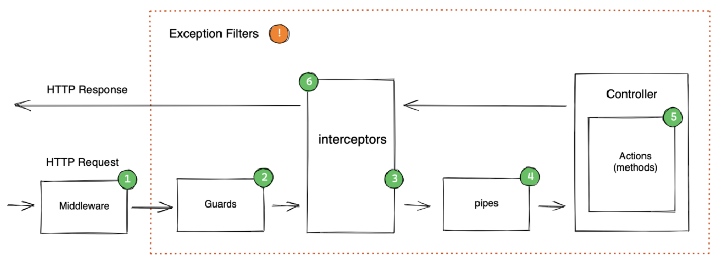 [NestJS] Lifecycle Events