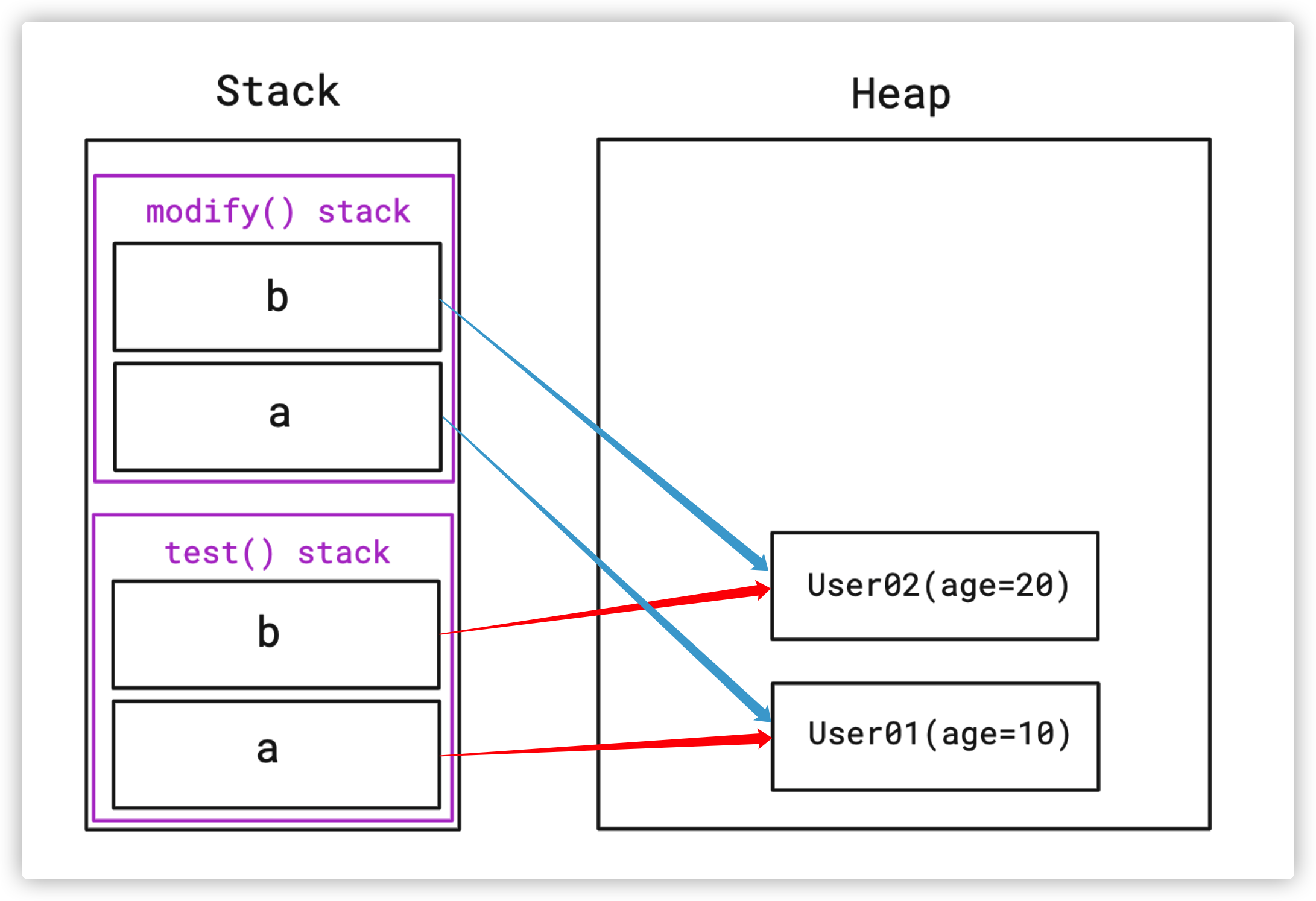  java call by value call by reference