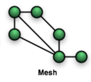 mesh topology