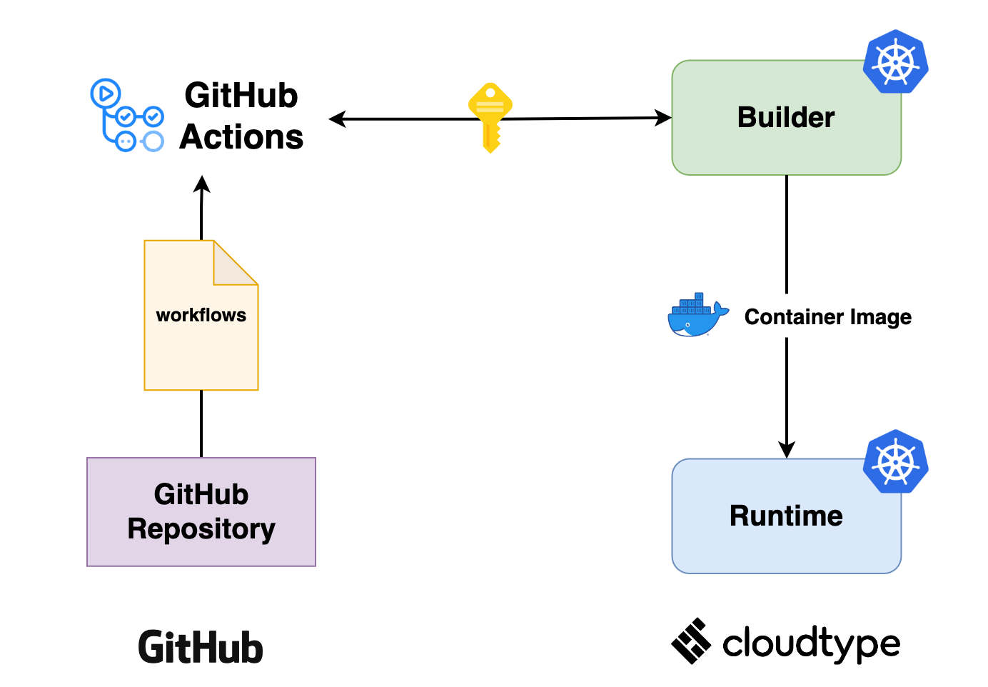 Github actions ci cd