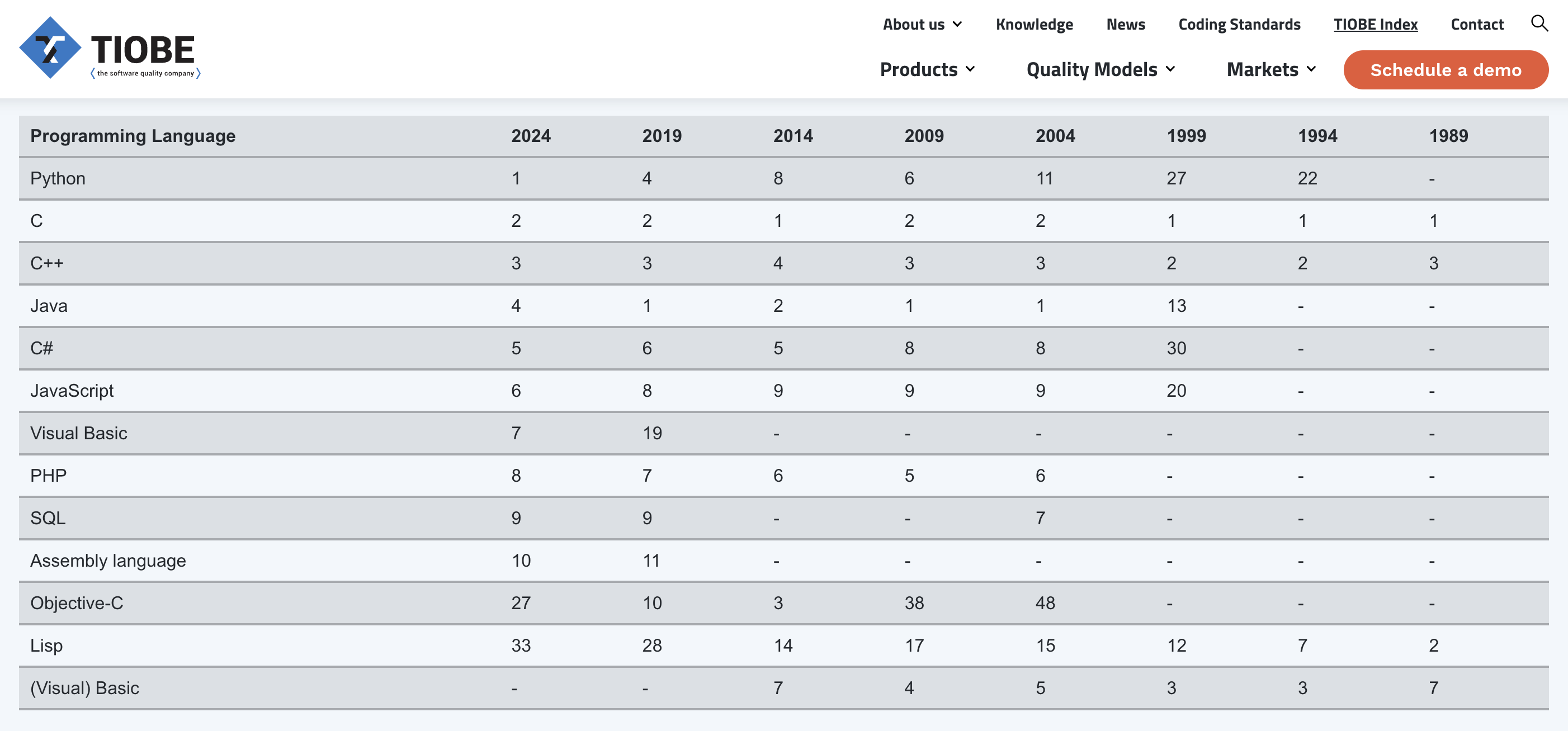 Java] Java가 왜 인기 있는 언어일까?