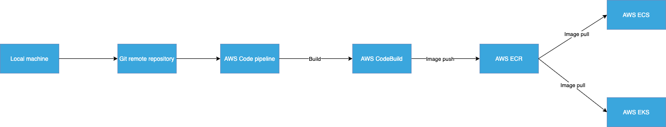 AWS ECS/ECR 을 통한 서비스 배포