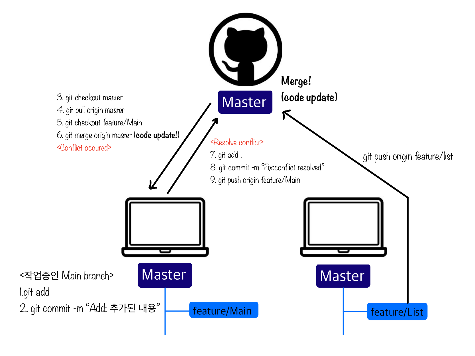 git-pull-origin-update-the-local-repository-codedtag